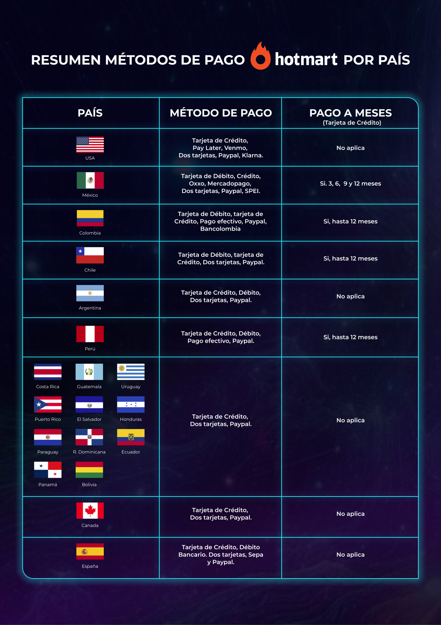 Tabla de métodos de pago por país en Hotmart